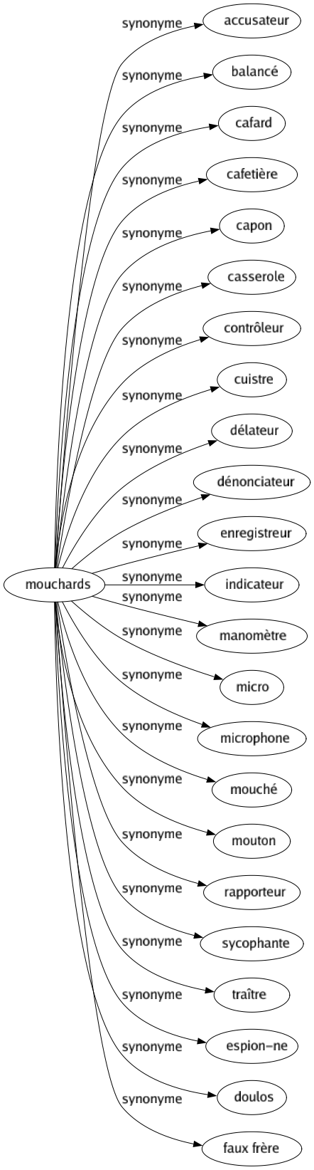 Synonyme de Mouchards : Accusateur Balancé Cafard Cafetière Capon Casserole Contrôleur Cuistre Délateur Dénonciateur Enregistreur Indicateur Manomètre Micro Microphone Mouché Mouton Rapporteur Sycophante Traître Espion-ne Doulos Faux frère 