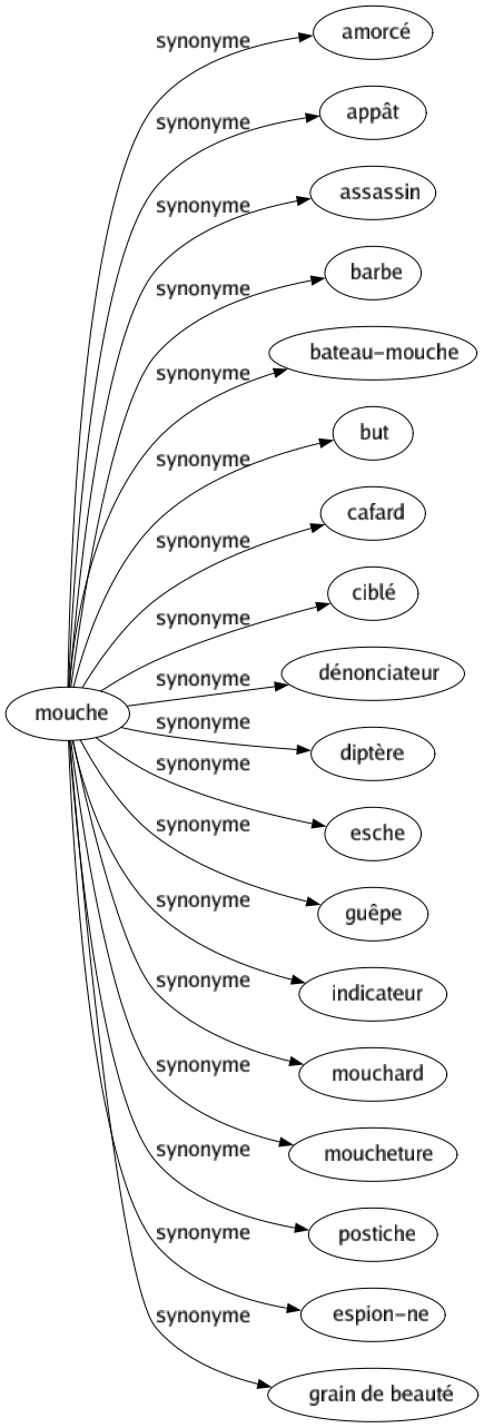 Synonyme de Mouche : Amorcé Appât Assassin Barbe Bateau-mouche But Cafard Ciblé Dénonciateur Diptère Esche Guêpe Indicateur Mouchard Moucheture Postiche Espion-ne Grain de beauté 