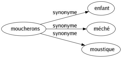 Synonyme de Moucherons : Enfant Méché Moustique 