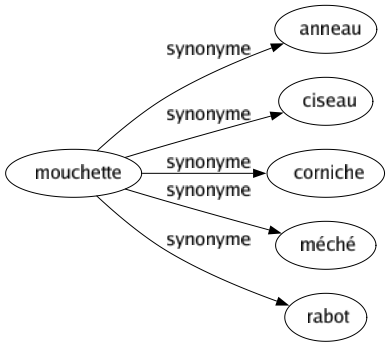 Synonyme de Mouchette : Anneau Ciseau Corniche Méché Rabot 