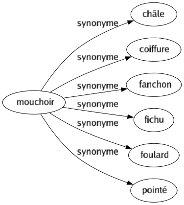 Synonyme de Mouchoir : Châle Coiffure Fanchon Fichu Foulard Pointé 