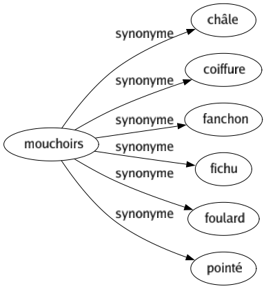 Synonyme de Mouchoirs : Châle Coiffure Fanchon Fichu Foulard Pointé 