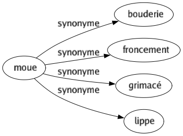 Synonyme de Moue : Bouderie Froncement Grimacé Lippe 