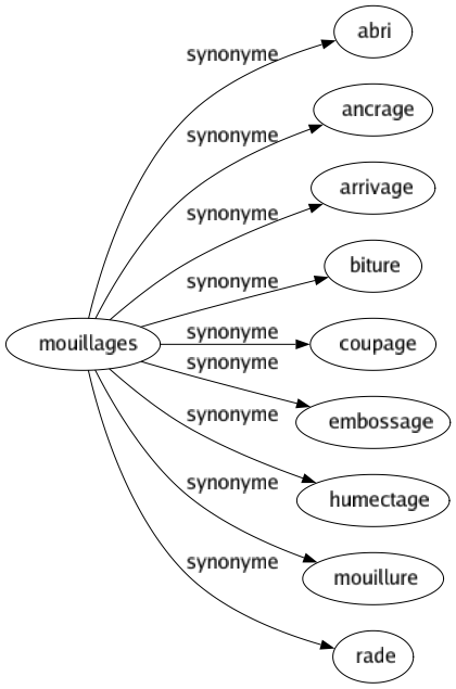 Synonyme de Mouillages : Abri Ancrage Arrivage Biture Coupage Embossage Humectage Mouillure Rade 