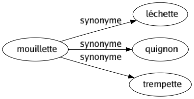 Synonyme de Mouillette : Léchette Quignon Trempette 