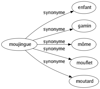 Synonyme de Moujingue : Enfant Gamin Môme Mouflet Moutard 