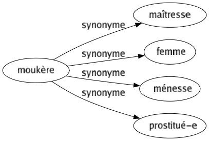 Synonyme de Moukère : Maîtresse Femme Ménesse Prostitué-e 