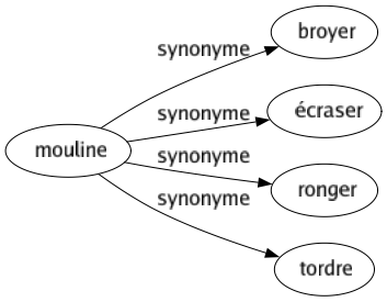 Synonyme de Mouline : Broyer Écraser Ronger Tordre 