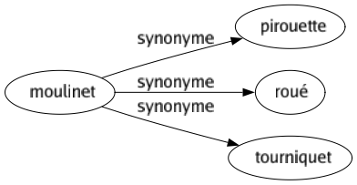 Synonyme de Moulinet : Pirouette Roué Tourniquet 