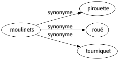 Synonyme de Moulinets : Pirouette Roué Tourniquet 