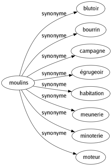 Synonyme de Moulins : Blutoir Bourrin Campagne Égrugeoir Habitation Meunerie Minoterie Moteur 