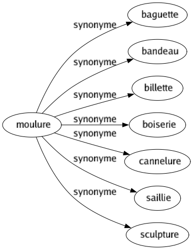 Synonyme de Moulure : Baguette Bandeau Billette Boiserie Cannelure Saillie Sculpture 