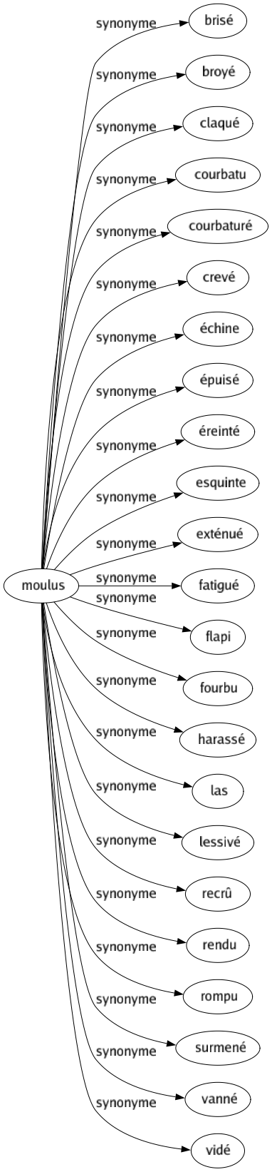 Synonyme de Moulus : Brisé Broyé Claqué Courbatu Courbaturé Crevé Échine Épuisé Éreinté Esquinte Exténué Fatigué Flapi Fourbu Harassé Las Lessivé Recrû Rendu Rompu Surmené Vanné Vidé 
