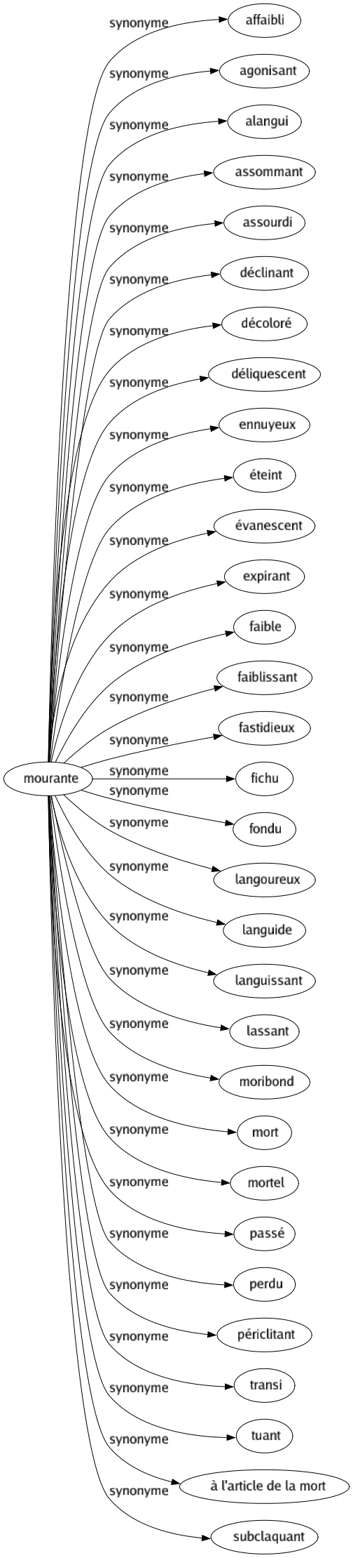 Synonyme de Mourante : Affaibli Agonisant Alangui Assommant Assourdi Déclinant Décoloré Déliquescent Ennuyeux Éteint Évanescent Expirant Faible Faiblissant Fastidieux Fichu Fondu Langoureux Languide Languissant Lassant Moribond Mort Mortel Passé Perdu Périclitant Transi Tuant À l'article de la mort Subclaquant 