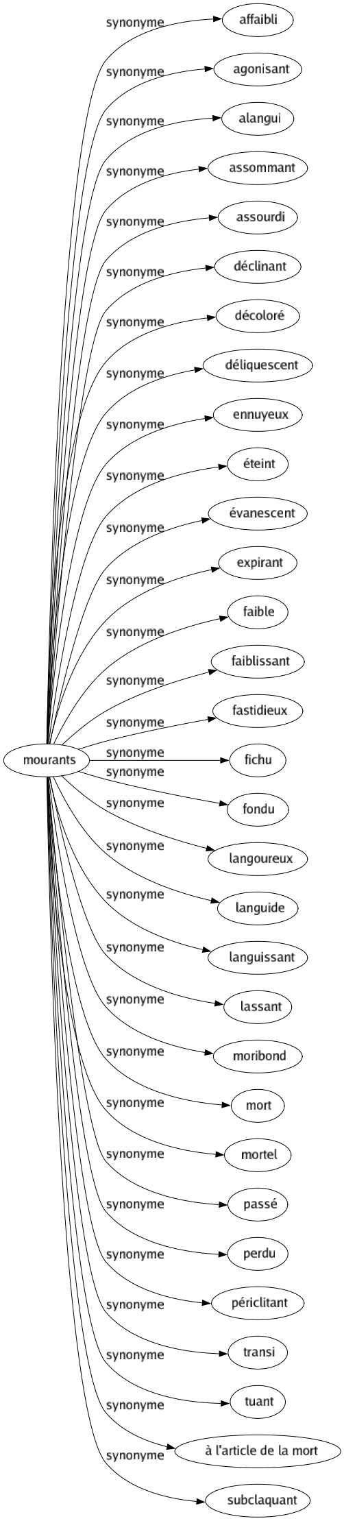 Synonyme de Mourants : Affaibli Agonisant Alangui Assommant Assourdi Déclinant Décoloré Déliquescent Ennuyeux Éteint Évanescent Expirant Faible Faiblissant Fastidieux Fichu Fondu Langoureux Languide Languissant Lassant Moribond Mort Mortel Passé Perdu Périclitant Transi Tuant À l'article de la mort Subclaquant 