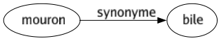 Synonyme de Mouron : Bile 