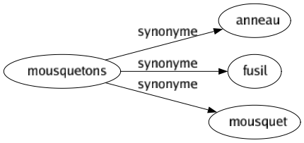 Synonyme de Mousquetons : Anneau Fusil Mousquet 