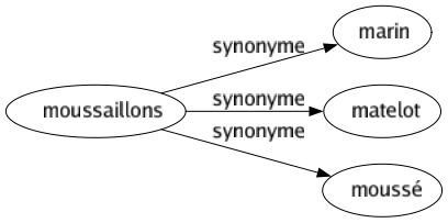 Synonyme de Moussaillons : Marin Matelot Moussé 