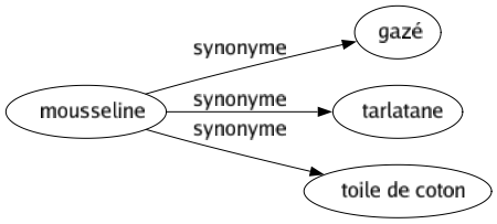 Synonyme de Mousseline : Gazé Tarlatane Toile de coton 