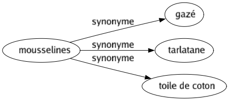 Synonyme de Mousselines : Gazé Tarlatane Toile de coton 