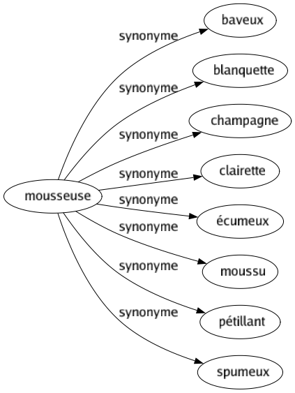 Synonyme de Mousseuse : Baveux Blanquette Champagne Clairette Écumeux Moussu Pétillant Spumeux 