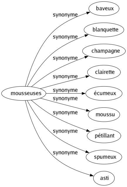 Synonyme de Mousseuses : Baveux Blanquette Champagne Clairette Écumeux Moussu Pétillant Spumeux Asti 