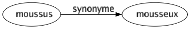 Synonyme de Moussus : Mousseux 