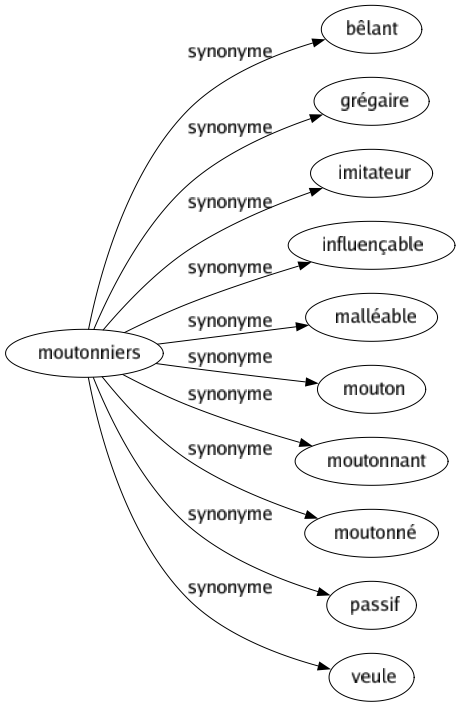 Synonyme de Moutonniers : Bêlant Grégaire Imitateur Influençable Malléable Mouton Moutonnant Moutonné Passif Veule 