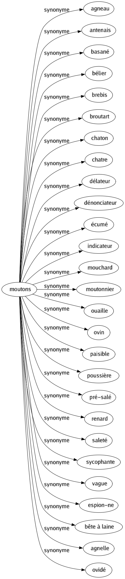 Synonyme de Moutons : Agneau Antenais Basané Bélier Brebis Broutart Chaton Chatre Délateur Dénonciateur Écumé Indicateur Mouchard Moutonnier Ouaille Ovin Paisible Poussière Pré-salé Renard Saleté Sycophante Vague Espion-ne Bête à laine Agnelle Ovidé 