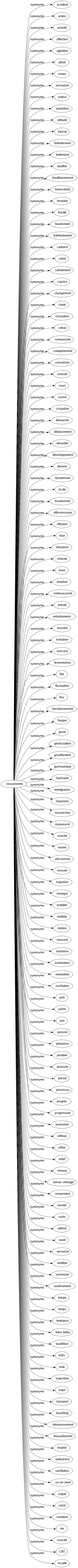 Synonyme de Mouvements : Accident Action Activité Affection Agitation Alluré Amour Animation Ardeur Aspiration Attitude Baissé Ballottement Battement Bouffée Bouillonnement Bousculade Boutade Branlé Branlement Brimbalement Cadencé Cahot Cahotement Caprice Changement Chuté Circulation Cohue Compassion Comportement Convulsion Courant Cours Course Crispation Démarché Déplacement Désordre Développement Devenir Dynamisme École Écoulement Effervescence Effusion Élan Élévation Émeute Émoi Émotion Enthousiasmé Entrain Entraînement Envolée Évolution Exercice Fermentation Flot Fluctuation Flux Fonctionnement Fougue Geste Gesticulation Grouillement Gymnastique Harmonie Immigration Impulsion Insurrection Manoeuvré Marché Marée Mécanisme Mesuré Migration Mimique Mobilité Motilité Motion Mouvant Mutinerie Nomination Ondulation Oscillation Parti Partie Pas Passion Pétulance Position Poussée Pressé Processus Progrès Progression Promotion Réflexe Reflux Relief Remous Remue-ménage Remuement Révolté Roulis Rythmé Sauté Secousse Sédition Sentiment Soulèvement Tempo Temps Tendance Tohu-bohu Tourbillon Trafic Train Trajectoire Trajet Transport Travelling Trémoussement Tressaillement Troublé Turbulence Vacillation Va-et-vient Vague Valsé Variation Vie Vivacité Cri Tocade 