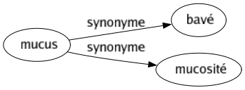 Synonyme de Mucus : Bavé Mucosité 