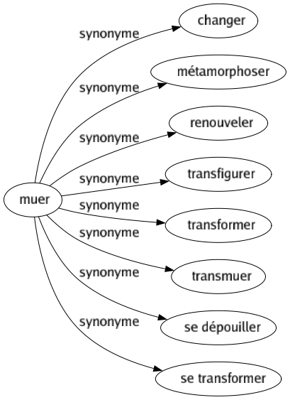 Synonyme de Muer : Changer Métamorphoser Renouveler Transfigurer Transformer Transmuer Se dépouiller Se transformer 