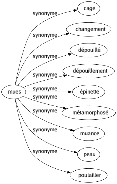 Synonyme de Mues : Cage Changement Dépouillé Dépouillement Épinette Métamorphosé Muance Peau Poulailler 