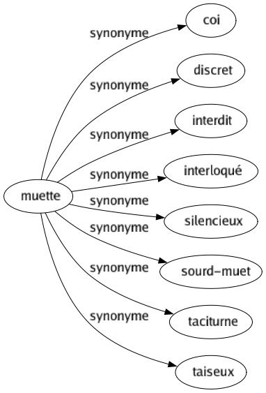 Synonyme de Muette : Coi Discret Interdit Interloqué Silencieux Sourd-muet Taciturne Taiseux 