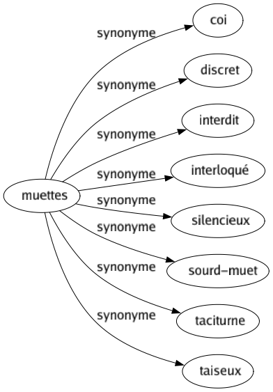 Synonyme de Muettes : Coi Discret Interdit Interloqué Silencieux Sourd-muet Taciturne Taiseux 