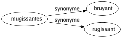 Synonyme de Mugissantes : Bruyant Rugissant 