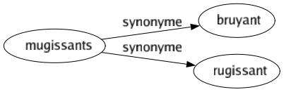 Synonyme de Mugissants : Bruyant Rugissant 