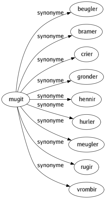 Synonyme de Mugit : Beugler Bramer Crier Gronder Hennir Hurler Meugler Rugir Vrombir 