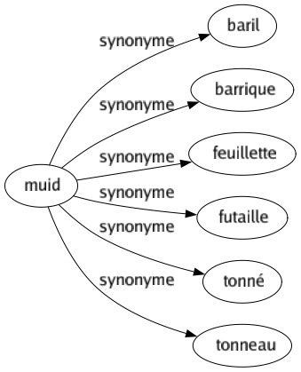 Synonyme de Muid : Baril Barrique Feuillette Futaille Tonné Tonneau 