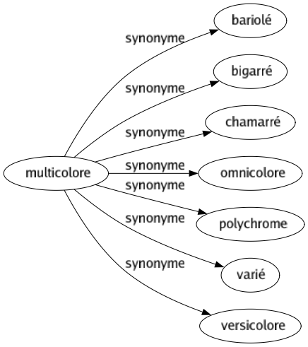 Synonyme de Multicolore : Bariolé Bigarré Chamarré Omnicolore Polychrome Varié Versicolore 