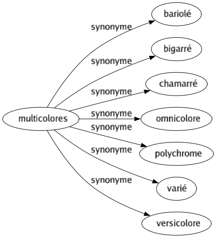 Synonyme de Multicolores : Bariolé Bigarré Chamarré Omnicolore Polychrome Varié Versicolore 