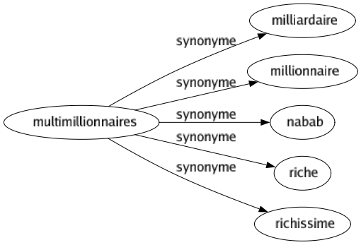 Synonyme de Multimillionnaires : Milliardaire Millionnaire Nabab Riche Richissime 