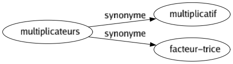 Synonyme de Multiplicateurs : Multiplicatif Facteur-trice 