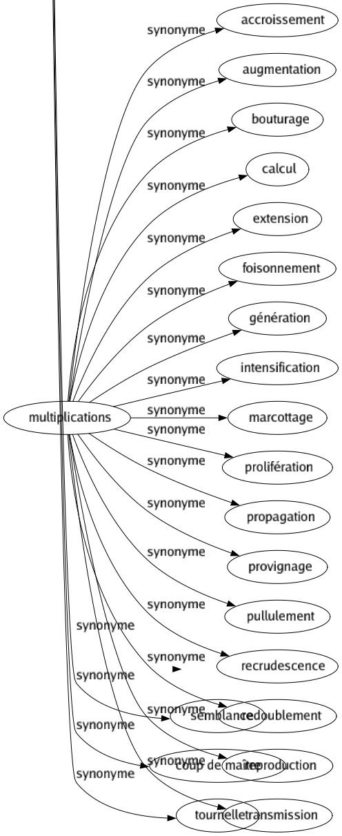 Synonyme de Multiplications : Accroissement Augmentation Bouturage Calcul Extension Foisonnement Génération Intensification Marcottage Prolifération Propagation Provignage Pullulement Recrudescence Redoublement Reproduction Transmission 