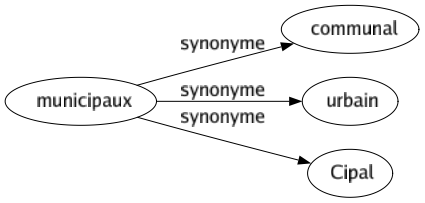 Synonyme de Municipaux : Communal Urbain Cipal 