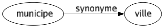 Synonyme de Municipe : Ville 