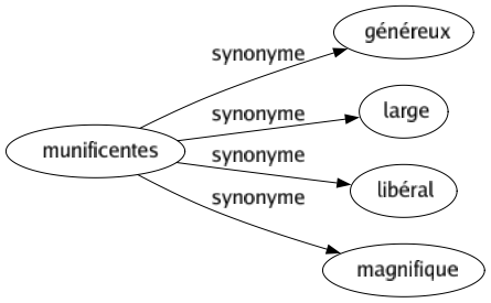 Synonyme de Munificentes : Généreux Large Libéral Magnifique 