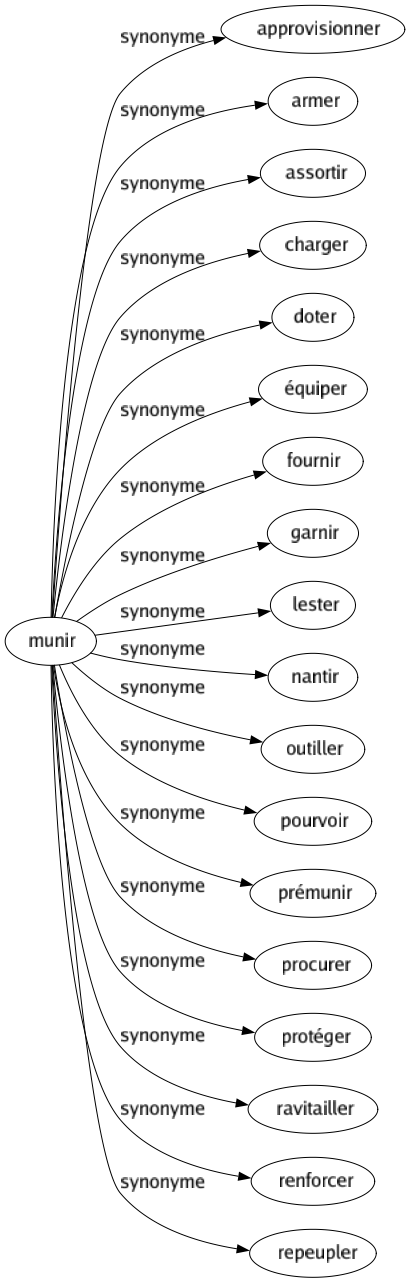 Synonyme de Munir : Approvisionner Armer Assortir Charger Doter Équiper Fournir Garnir Lester Nantir Outiller Pourvoir Prémunir Procurer Protéger Ravitailler Renforcer Repeupler 