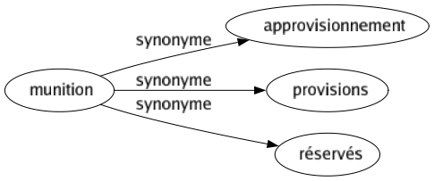 Synonyme de Munition : Approvisionnement Provisions Réservés 