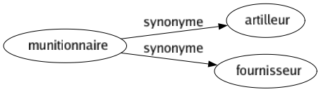 Synonyme de Munitionnaire : Artilleur Fournisseur 